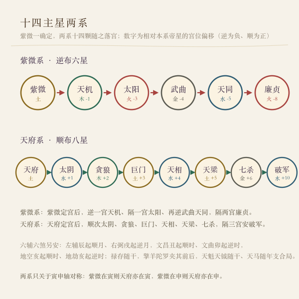 紫微斗数十四主星紫微天府两系分布与五行图