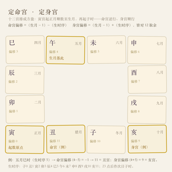 紫微斗数寅宫起正月定命宫身宫掌诀图
