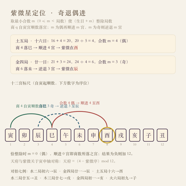 紫微星定位借数奇退偶进算法示意图